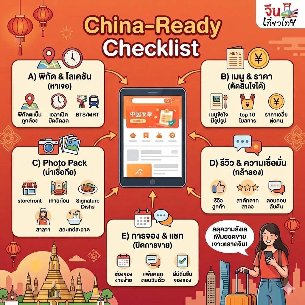 ร้านอาหาร-นวด/สปา ต้องเตรียม China-Ready Checklist: เมนู/ป้าย/รูป/โลเคชัน/ช่องทางจอง ที่ทำให้ลูกค้าจีน “มั่นใจ”
