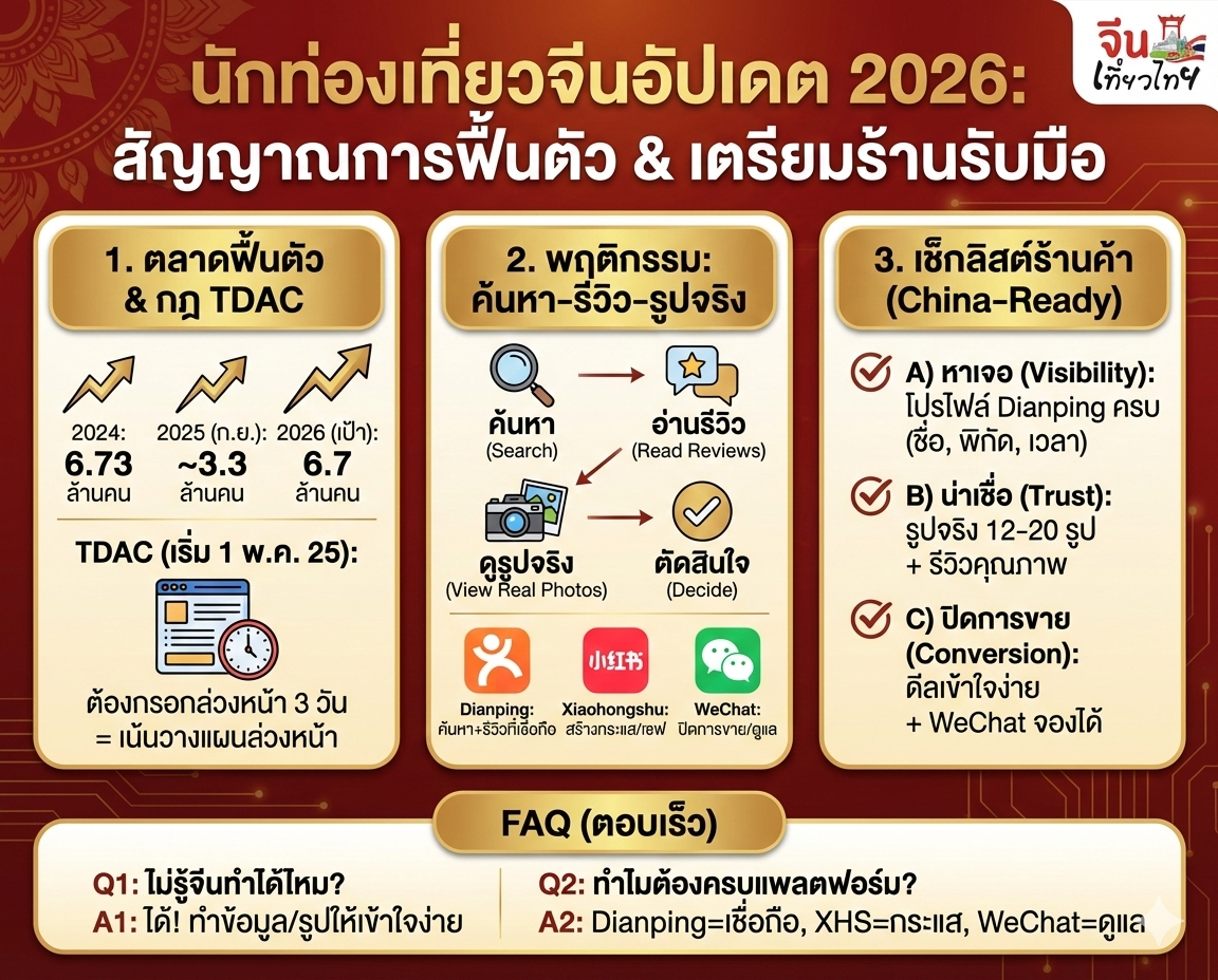 นักท่องเที่ยวจีนอัปเดต 2026: สัญญาณการฟื้นตัว + สิ่งที่ร้านไทยต้องเตรียมบน Dianping/WeChat/Xiaohongshu