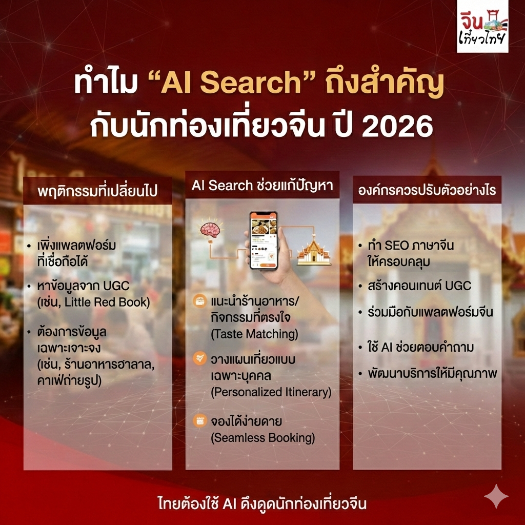 ทำไม AI Search นักท่องเที่ยวจีน ถึงสำคัญในปี 2026